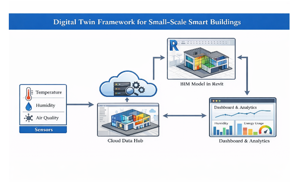 Khung mức độ phát triển Digital Twin