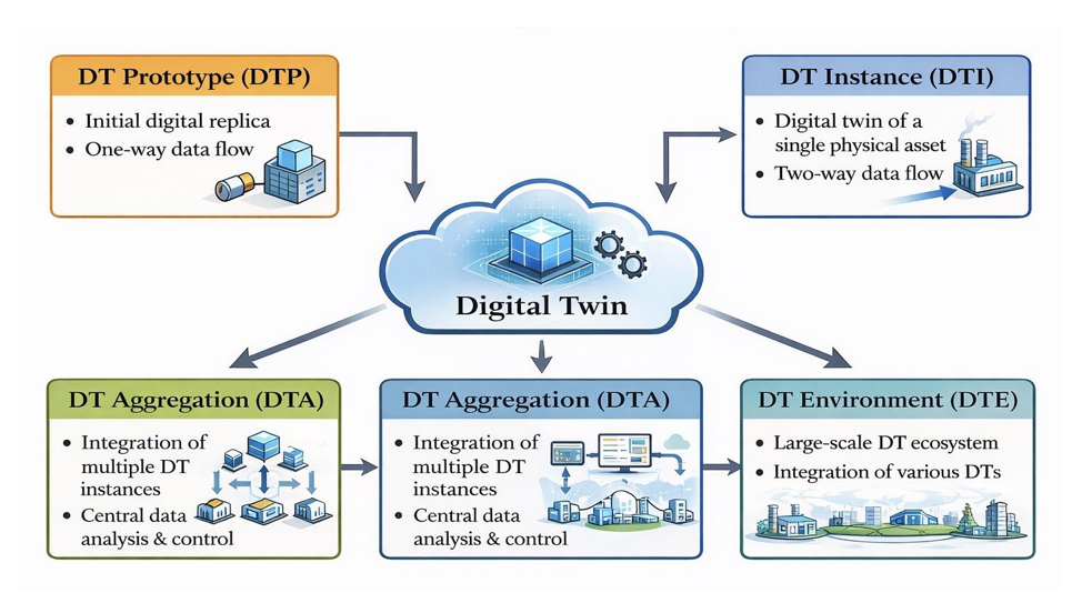 Kiến trúc tích hợp dữ liệu SmartTwin